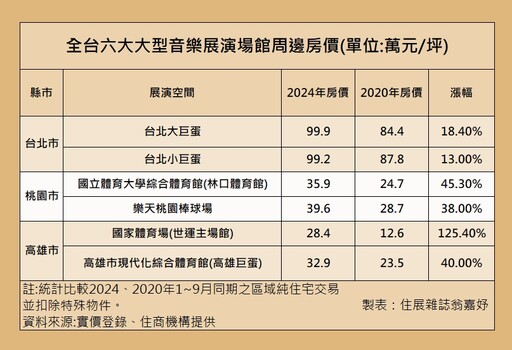 演唱會就在你家隔壁！展館支撐週邊房價