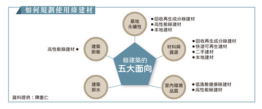 ESG趨勢下 建築物如何規劃使用綠建材