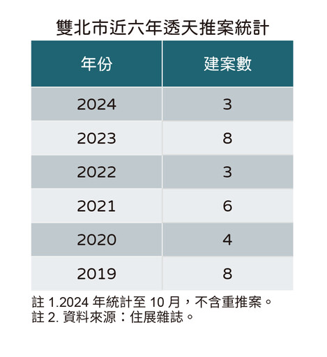 雙北透天成保育類產品 年年推案個位數