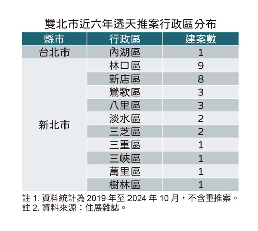 雙北透天成保育類產品 年年推案個位數