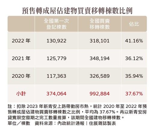 房市隱患 最快三年發病