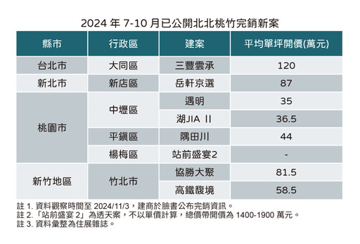 北北桃竹八仙過海 暴風半徑8案完銷