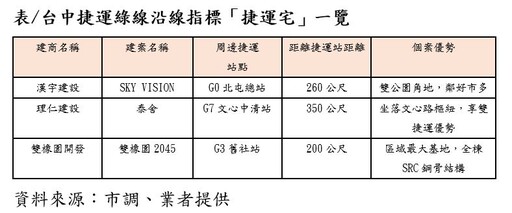 中捷綠線房市爆發 品牌建商「捷運宅」吸買氣