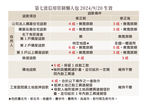 央行打房＋房貸滿水位 預售狂推案禍福難料？