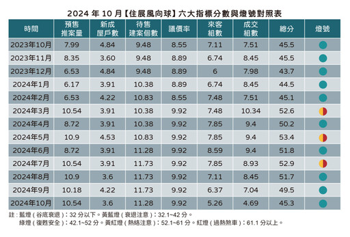 買氣慘比疫情三級警戒時期 10月風向球分數又走低