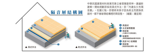 永久隔音工法還不夠 隔音墊選材是關鍵