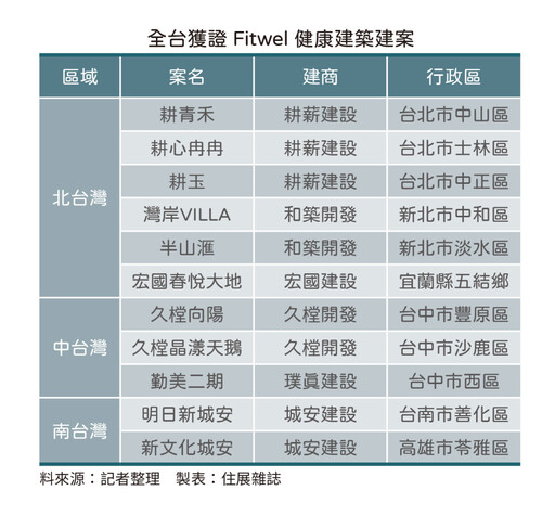 北中南建商看好永續宅趨勢 國際認證為住宅健康層層把關