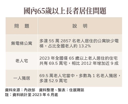 銀髮族如何安居？新老社會來了