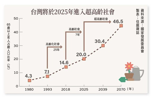 銀髮族如何安居？新老社會來了