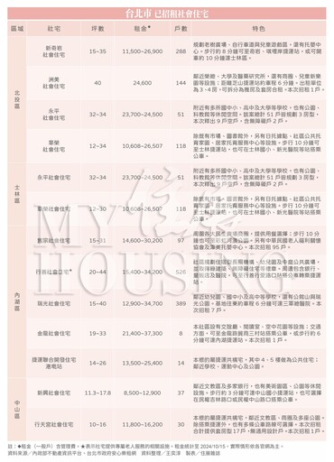 全台2.6萬戶社宅租金大調查