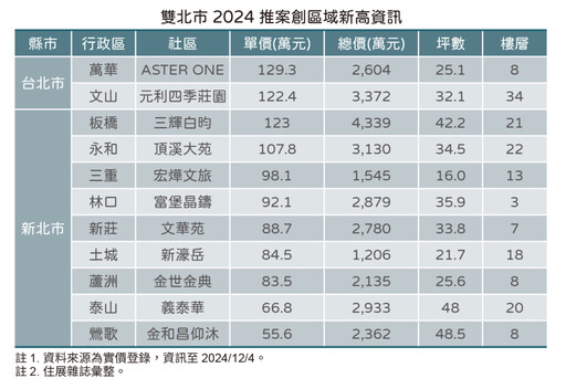 雙北11區 今年新案價 區域新高價