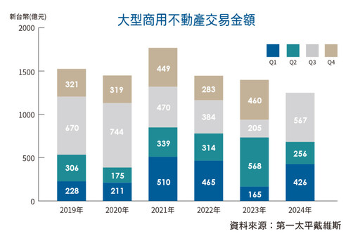 科技業成商辦買氣主力 台灣轉型人工智慧島 北士科企業淨零總部備受青睞