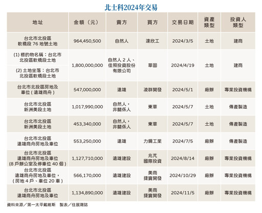 科技業成商辦買氣主力 台灣轉型人工智慧島 北士科企業淨零總部備受青睞