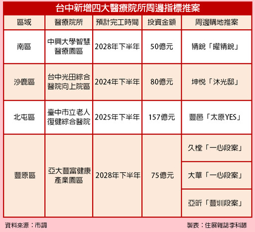 高齡化社會反成大商機!台中四大醫療院所為房市引入新活水