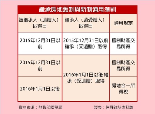 繼承房地該用舊制還是新制？國稅局作出解釋，以這「時間」為分水嶺