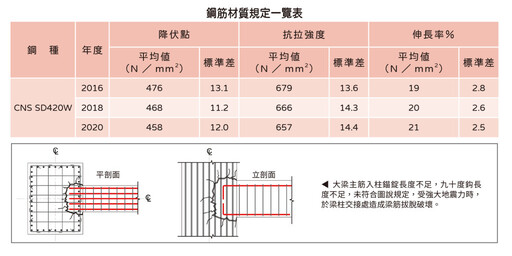 發哥談好宅》居住安全 靠建築斤斤計較支撐