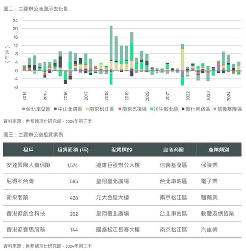 AI浪潮與政策並行 北台灣商用不動產成企業落腳心頭好