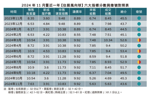 買氣低檔 供給趨緩 風向球分數愈走愈低