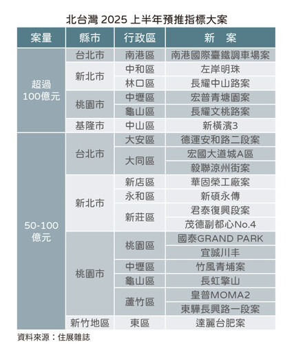 小龍年打頭陣 北台灣20指標案起步走