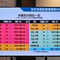 北市民11月被詐日財損6300萬 警政、地政今攜手為民護房產