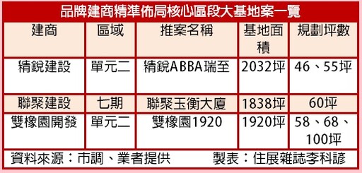 台中精華地段難搶 豪宅建商卡位搶食 鎖定族群推豪宅