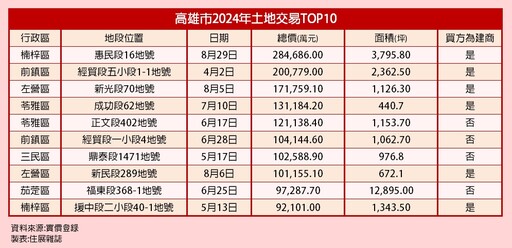 高雄前10大土地交易 6成買房為建商