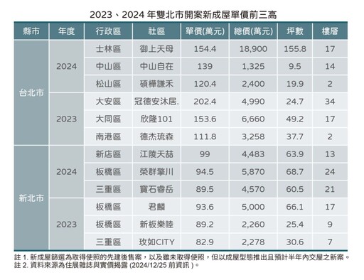 一張表看懂雙北新成屋走勢 台北兩極化發展 新北愈賣愈貴