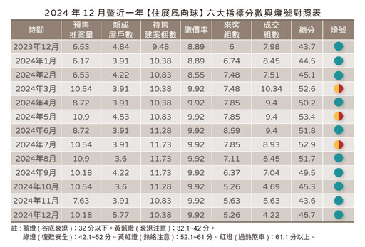 建商吃了熊心豹子膽狂推案 風向球分數意外走升