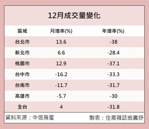 12月全台交易量增4% 拚農曆年前交屋