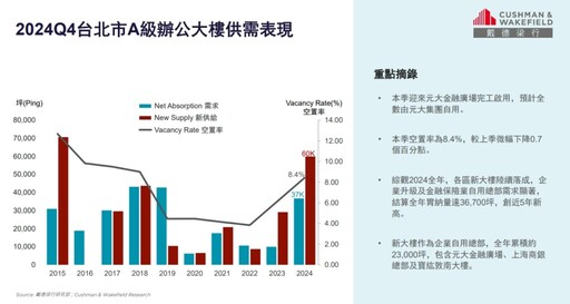 商用不動產熱度不減 顏炳立看待住宅市場：「最後的火車站！」