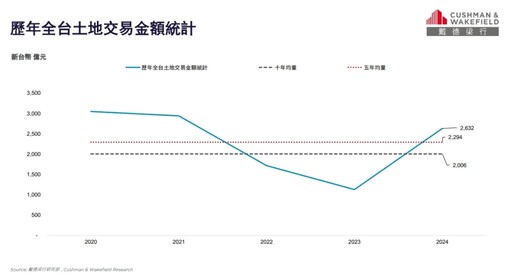 商用不動產熱度不減 顏炳立看待住宅市場：「最後的火車站！」