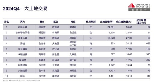 商用不動產熱度不減 顏炳立看待住宅市場：「最後的火車站！」