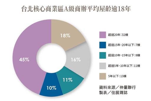 商辦都更潮來了 舊商辦華麗轉身 決定商圈未來命運