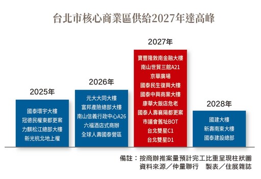 商辦都更潮來了 舊商辦華麗轉身 決定商圈未來命運