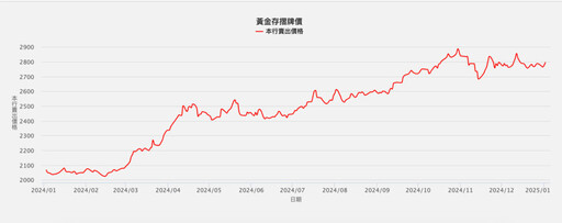 黃金再創歷史高點 資產投資迎來最佳時機