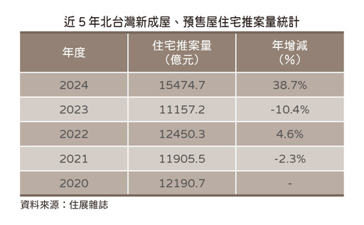 2024北台灣住宅推案量創新高 1.5兆名留青史