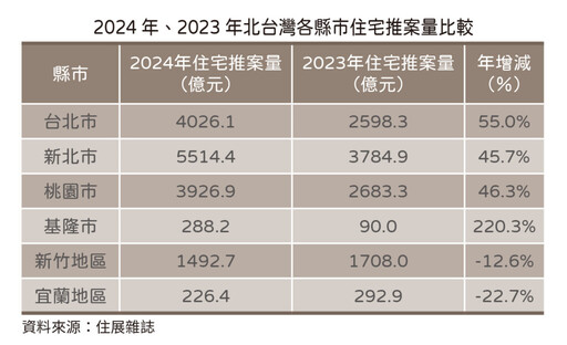 2024北台灣住宅推案量創新高 1.5兆名留青史