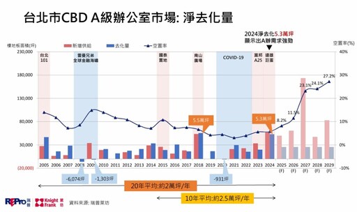 輝達效應領軍，AI軟體業推升辦公室需求，2025年商用不動產市場看漲