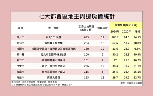 七都地王大比拼 台北101穩坐冠軍寶座