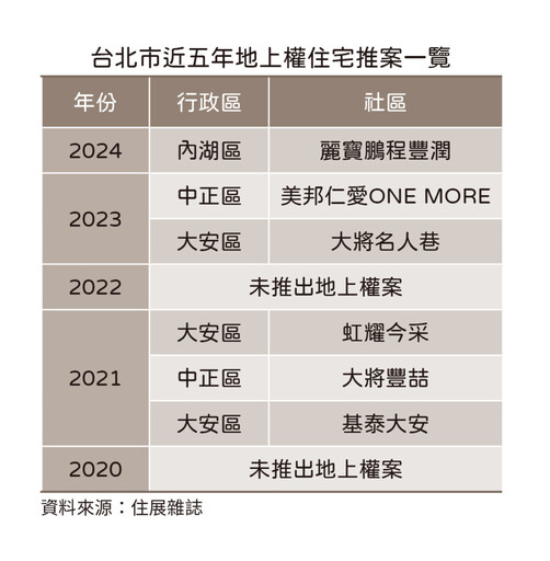 有土斯有財 無土沒人要 2024地上權台北只推一案