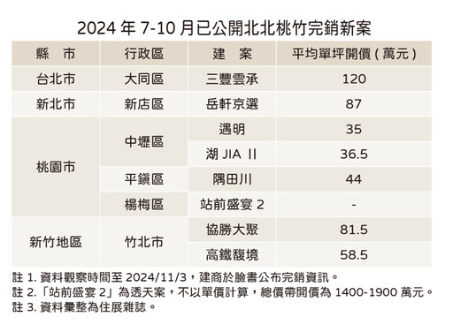 房市寒流保暖守則 建案不冬眠原來如此