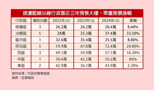 捷運藍線力拼今年動工 中市預售補漲黑馬在「這」