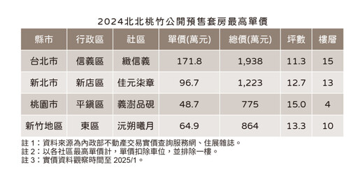 小宅風繼續吹 去年推11坪套房一坪賣出171.8萬