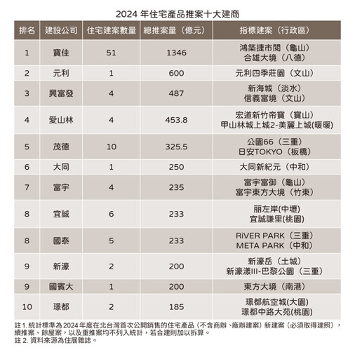 2024北台灣住宅案誰推最多？ 寶佳、元利奪冠亞軍