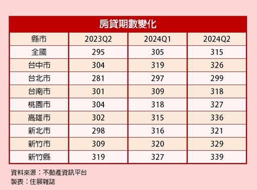 新青安後拉抬房貸期數 各縣市平均最長逾28年