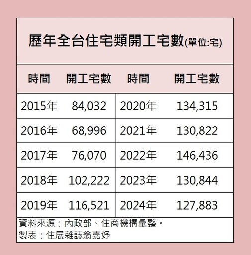 七月天量曇花一現 全年開工仍寫五年新低