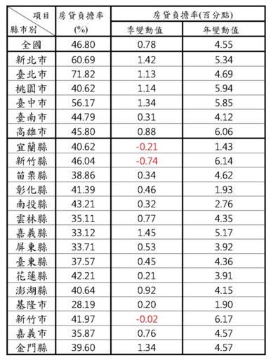 全國住宅價格指數連漲25季 去年Q3房價數據出爐