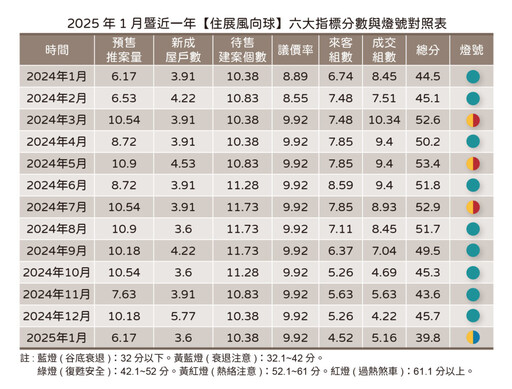 還不降價？ 住展風向球轉衰退黃藍燈