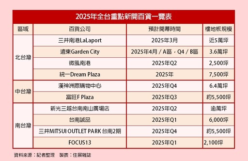 2025新商場挹注房市新動能 全台百貨開幕潮與不動產的連動效應