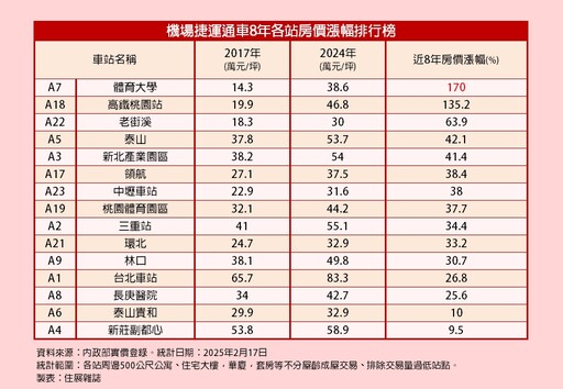 昔日還有1字頭 機捷2站房價如今漲幅破百